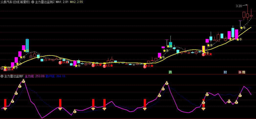 今选【主力雷达监测擒龙】主图/副图/选股指标，追踪市场中的主力资金流向，雷达监测共振信号准！