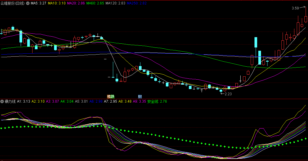 同花顺鼎力线副图指标 安全线下方介入 上方则表示强势 源码 效果图