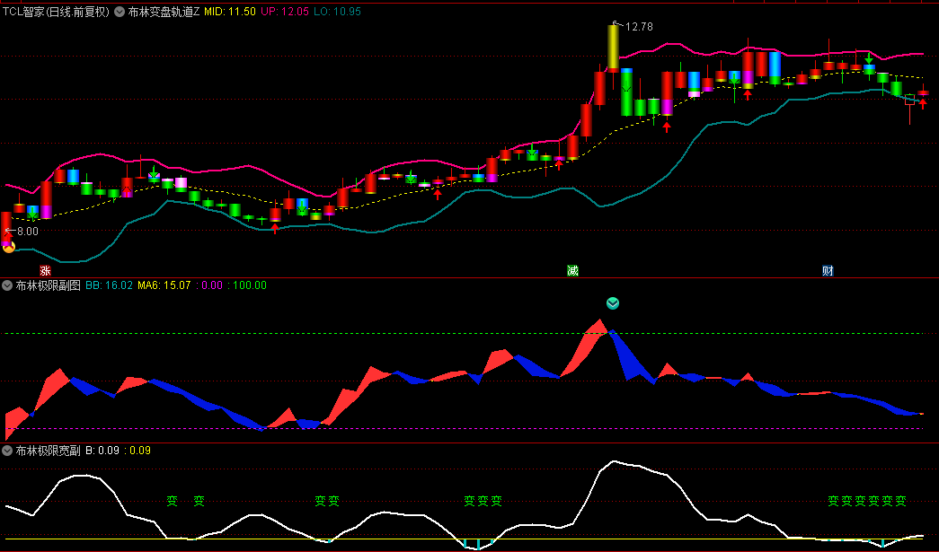 通达信【布林变盘轨道】主图+副图指标，测量股价变异，抓横盘爆点的利器，无未来！