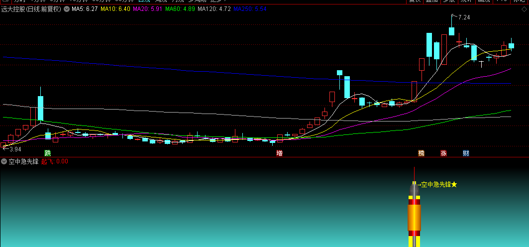 【空中急先锋】副图+选股指标，成交量突破，锁定即将爆发的潜力股，手机电脑通用！