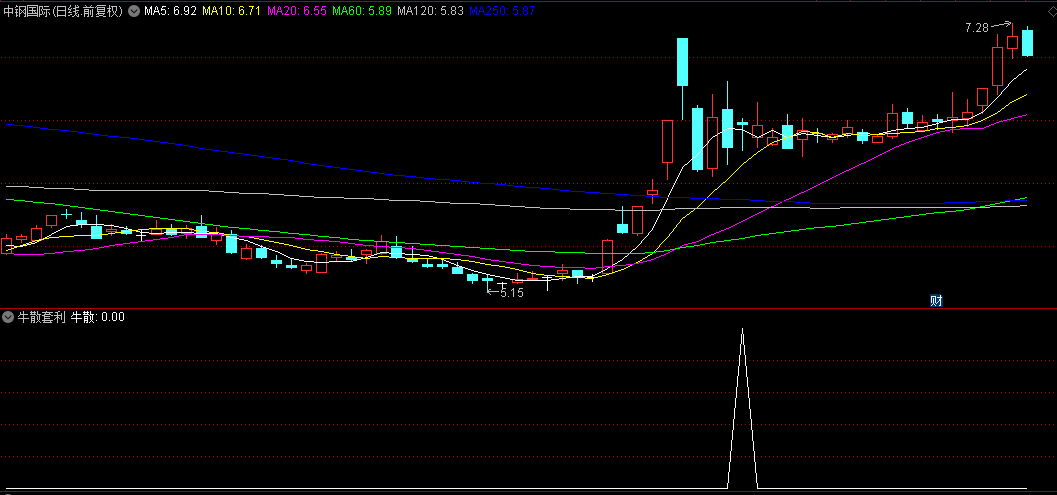通达信精选【牛散套利】副图+选股指标，隔日套利策略，2018至今无亏损，胜率79%！