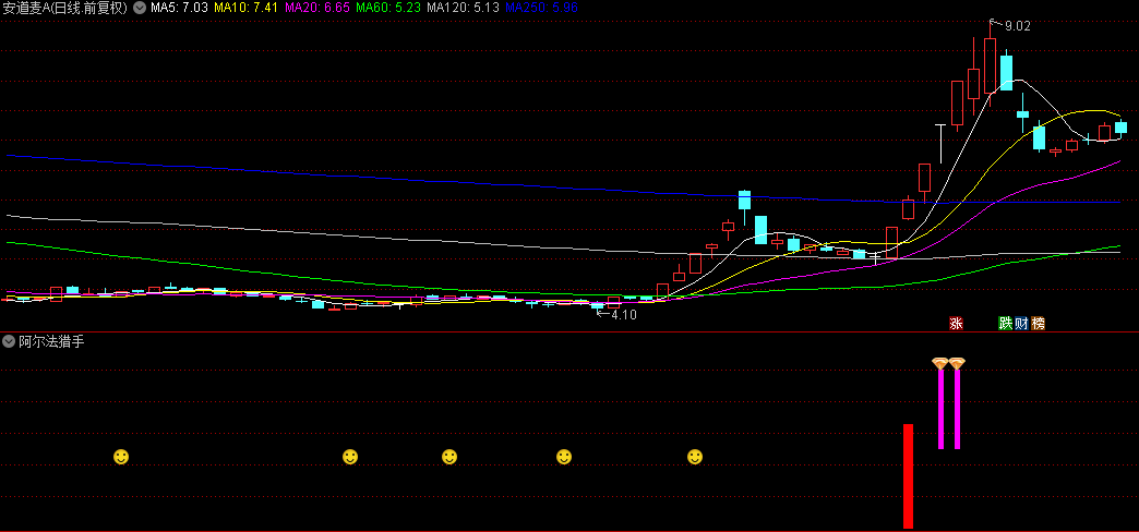 【阿尔法猎手】优化版副图+选股指标，深度优化，抓十倍龙头股:银之杰、海能达、常山北明等等大牛！
