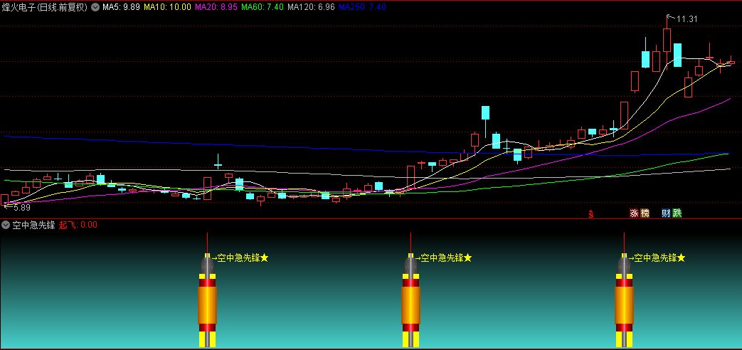 【空中急先锋】副图+选股指标，成交量突破，锁定即将爆发的潜力股，手机电脑通用！
