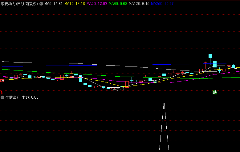 通达信精选【牛散套利】副图+选股指标，隔日套利策略，2018至今无亏损，胜率79%！