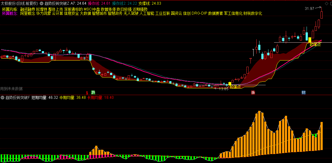 通达信【趋势反转突破】主图+副图指标，起飞点简单粗暴，综合选股测试胜率高！