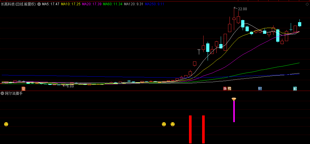 【阿尔法猎手】优化版副图+选股指标，深度优化，抓十倍龙头股:银之杰、海能达、常山北明等等大牛！