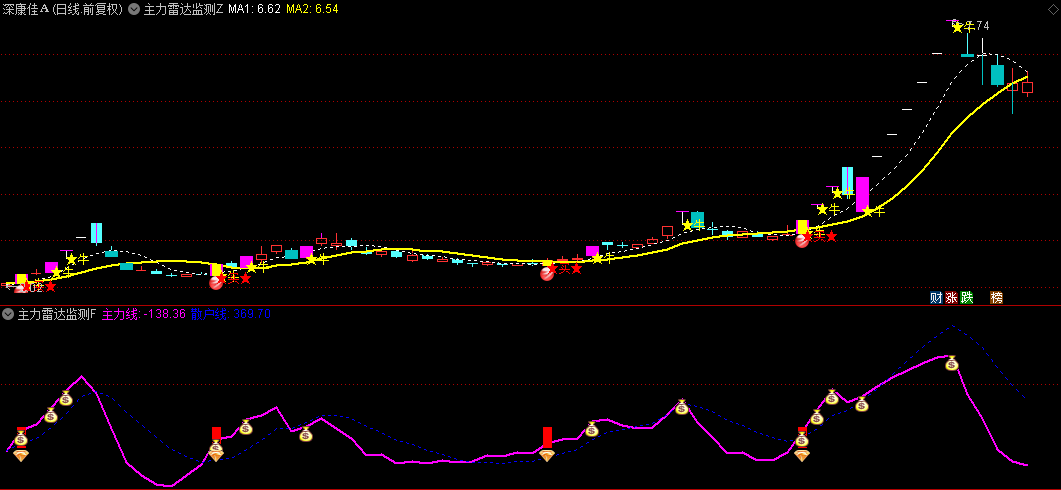 今选【主力雷达监测擒龙】主图/副图/选股指标，追踪市场中的主力资金流向，雷达监测共振信号准！