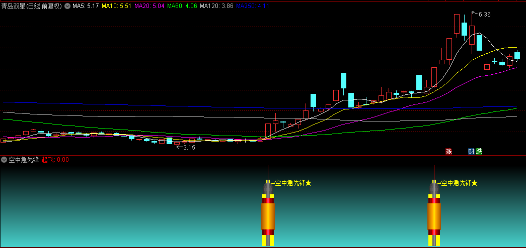 【空中急先锋】副图+选股指标，成交量突破，锁定即将爆发的潜力股，手机电脑通用！