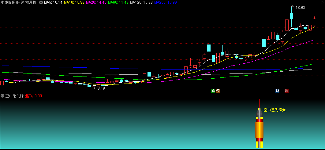 【空中急先锋】副图+选股指标，成交量突破，锁定即将爆发的潜力股，手机电脑通用！