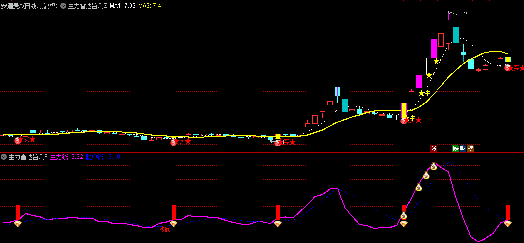 今选【主力雷达监测擒龙】主图/副图/选股指标，追踪市场中的主力资金流向，雷达监测共振信号准！