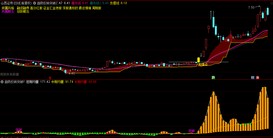 通达信【趋势反转突破】主图+副图指标，起飞点简单粗暴，综合选股测试胜率高！