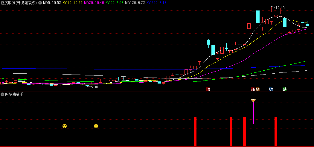 【阿尔法猎手】优化版副图+选股指标，深度优化，抓十倍龙头股:银之杰、海能达、常山北明等等大牛！