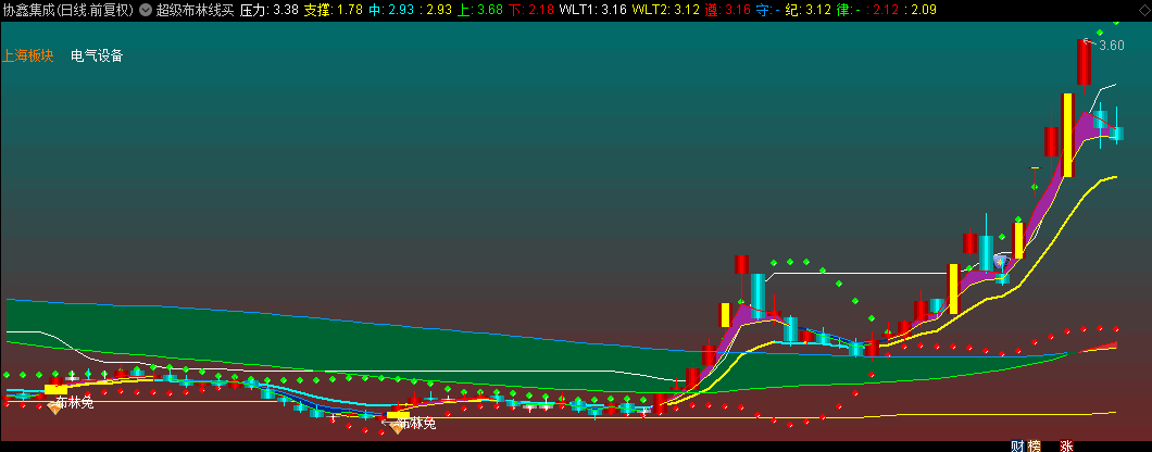 【超级布林线买入】主图指标，持股吃大牛，一阳定势，线上持有
