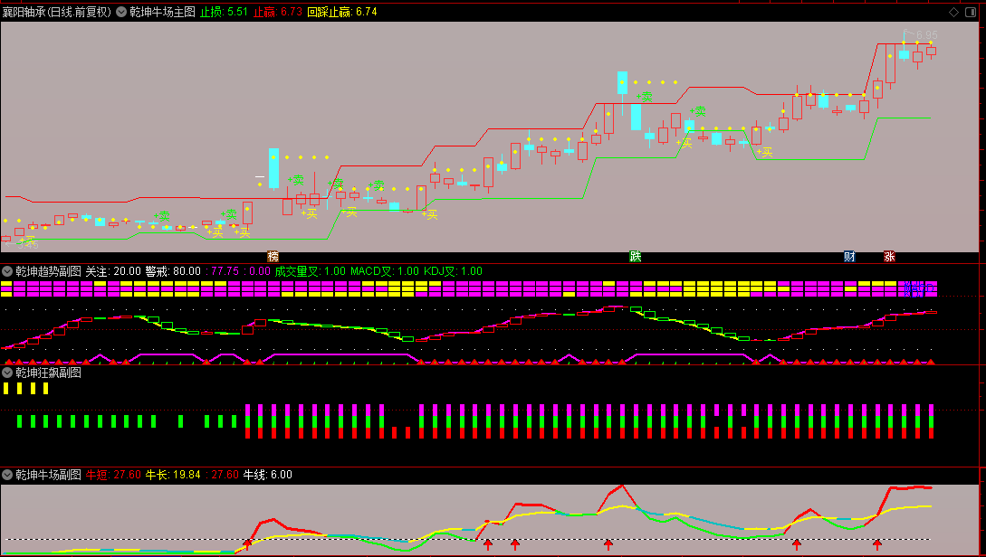 收费群里的【乾坤牛场】套装指标，乾坤牛场主图+乾坤趋势副图+乾坤狂飙副图+乾坤牛场副图，共振抓牛！