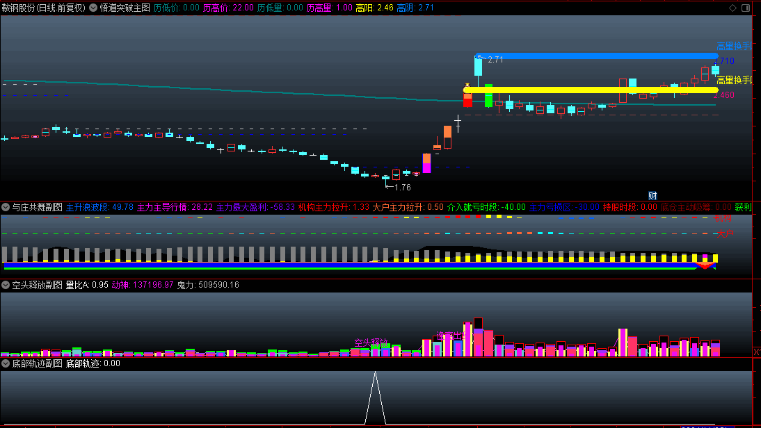 今选【悟道突破轨迹】套装指标，悟道突破主图+底部轨迹副图+空头释放副图+与庄共舞副图，追寻主力轨迹！