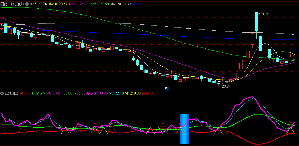 同花顺四线组合副图指标 红黄三角买入 高位看操盘线与v5线关系 源码 效果图
