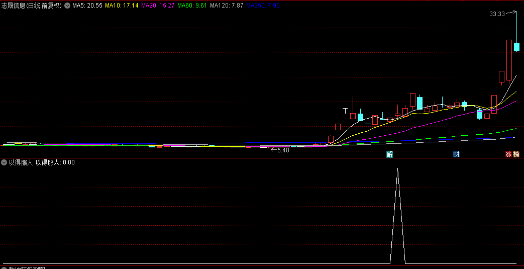 通达信精品【以得服人】副图+选股指标，捕捉暴跌后的反转，2024年胜率超9成，连续三年盈利！