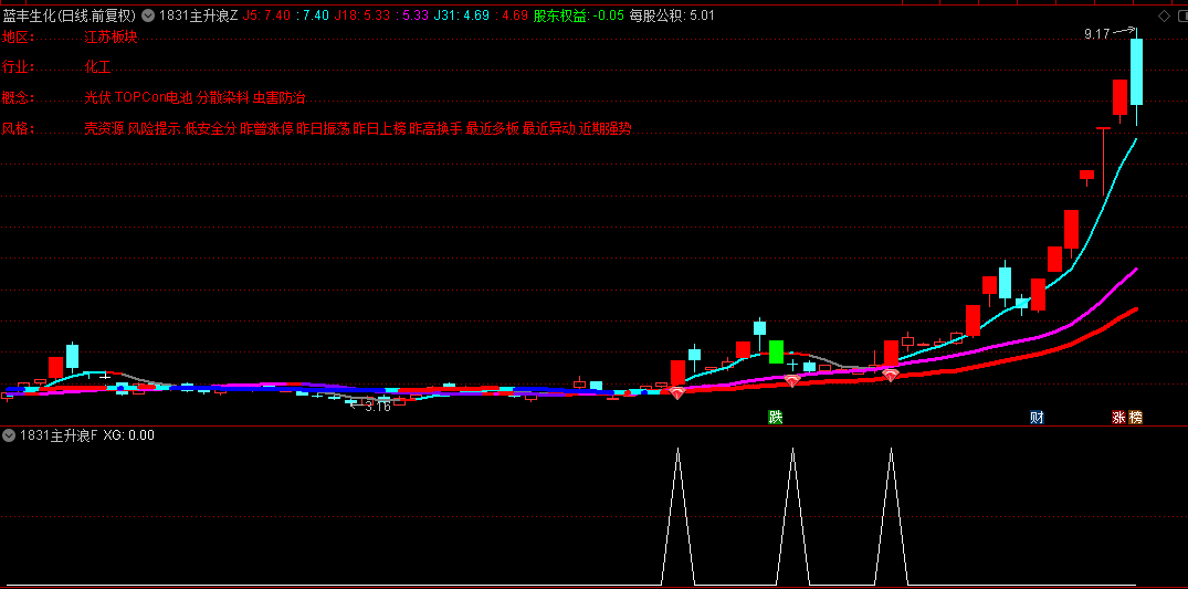 【1831主升浪】主图/副图/选股指标，大户室专用指标，出现红钻很容易走主升浪！