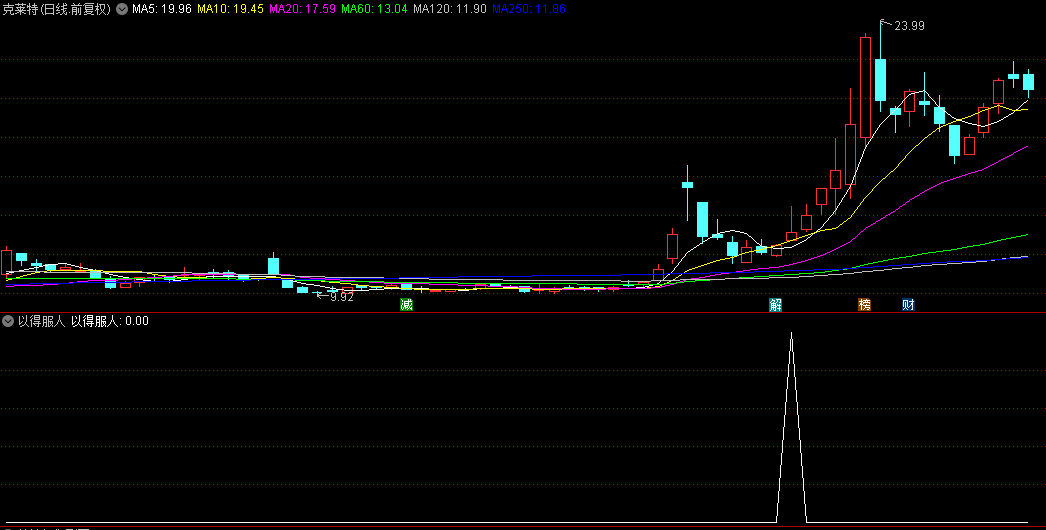 通达信精品【以得服人】副图+选股指标，捕捉暴跌后的反转，2024年胜率超9成，连续三年盈利！