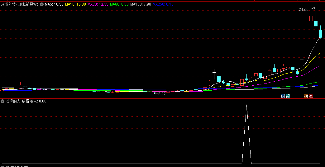 通达信精品【以得服人】副图+选股指标，捕捉暴跌后的反转，2024年胜率超9成，连续三年盈利！