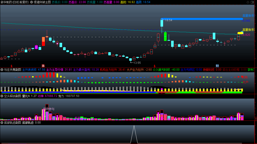 今选【悟道突破轨迹】套装指标，悟道突破主图+底部轨迹副图+空头释放副图+与庄共舞副图，追寻主力轨迹！