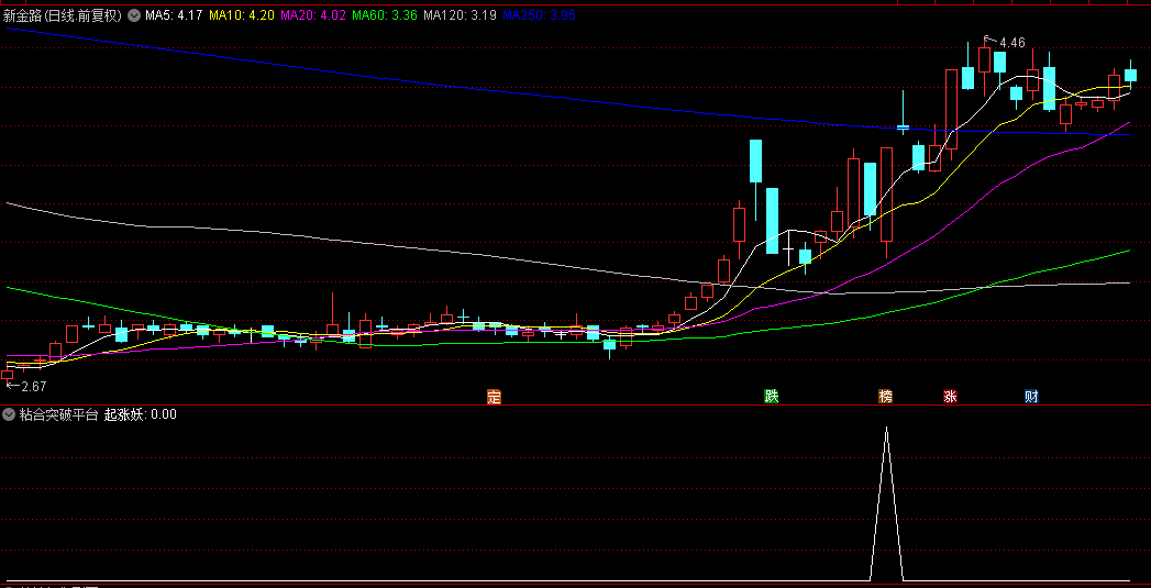 【粘合突破平台抓妖】副图和选股指标，均线粘合+平台突破，轻松捕捉大牛股主升浪拉升！