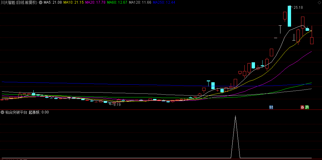 【粘合突破平台抓妖】副图和选股指标，均线粘合+平台突破，轻松捕捉大牛股主升浪拉升！