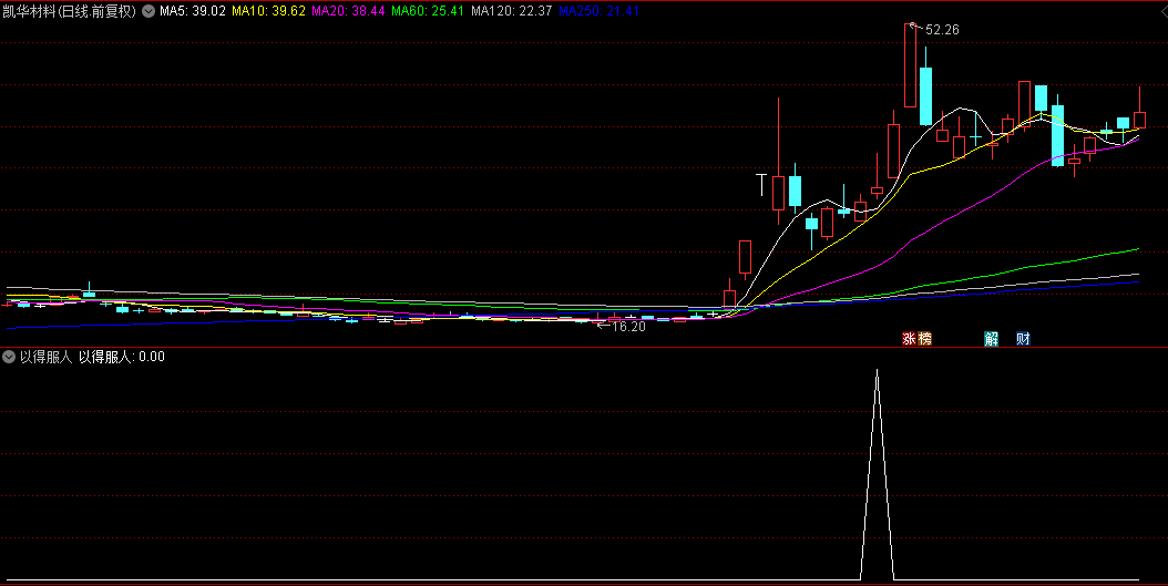 通达信精品【以得服人】副图+选股指标，捕捉暴跌后的反转，2024年胜率超9成，连续三年盈利！