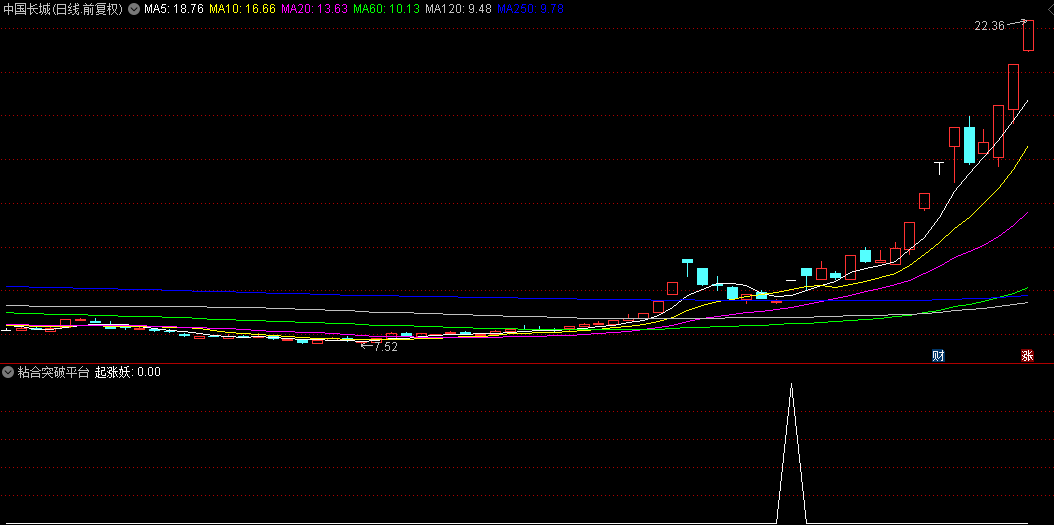 【粘合突破平台抓妖】副图和选股指标，均线粘合+平台突破，轻松捕捉大牛股主升浪拉升！