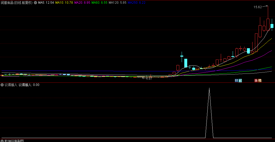 通达信精品【以得服人】副图+选股指标，捕捉暴跌后的反转，2024年胜率超9成，连续三年盈利！