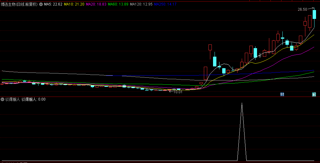通达信精品【以得服人】副图+选股指标，捕捉暴跌后的反转，2024年胜率超9成，连续三年盈利！