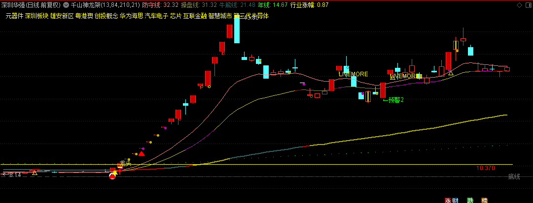 应坛友之邀发【千山神龙架】主图指标，题材共振，低位博妖，源码，未加密