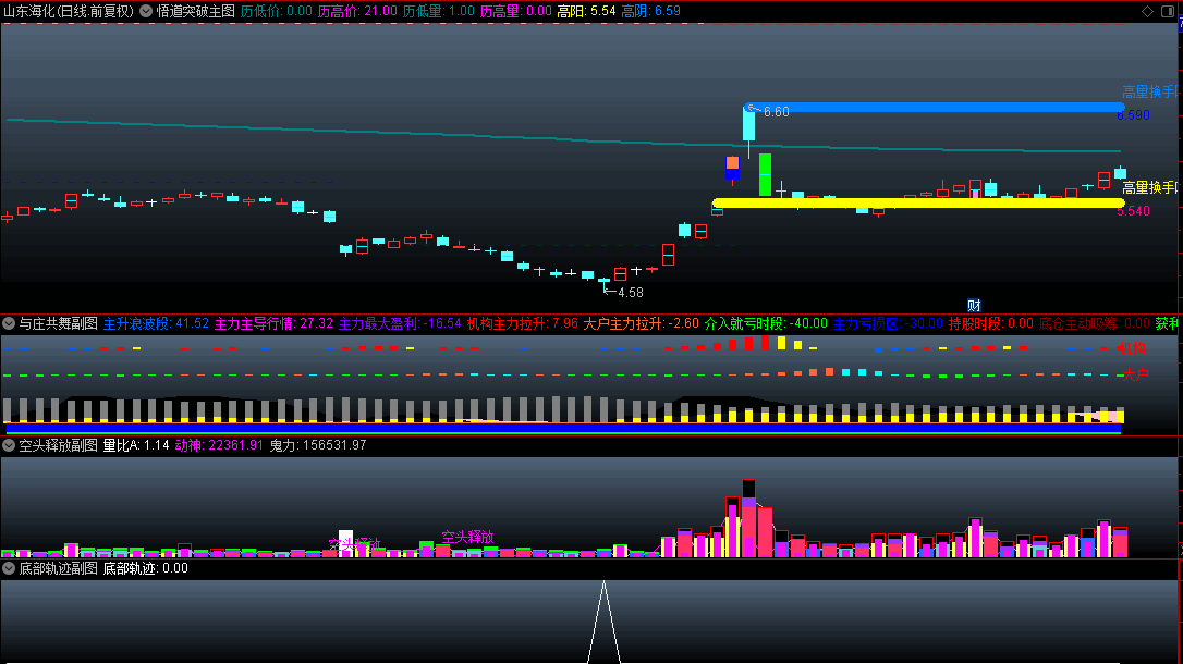 今选【悟道突破轨迹】套装指标，悟道突破主图+底部轨迹副图+空头释放副图+与庄共舞副图，追寻主力轨迹！