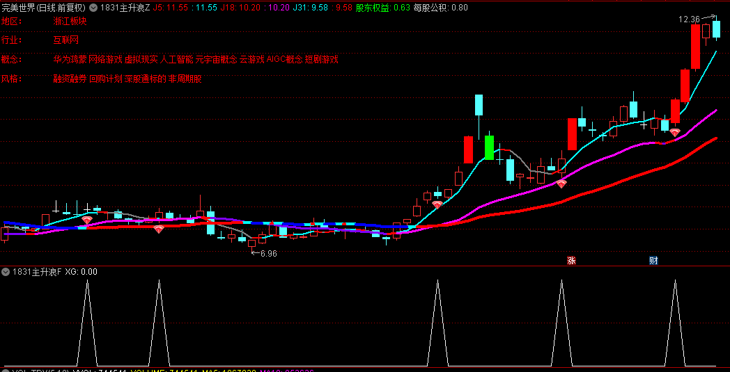 【1831主升浪】主图/副图/选股指标，大户室专用指标，出现红钻很容易走主升浪！