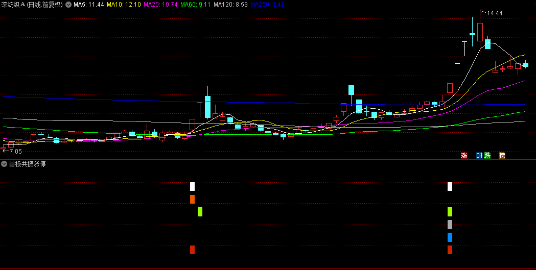 【首板共振涨停】副图指标，资金进场+首板+启爆+疯牛涨停+涨停捉妖，组合共振抓牛股
