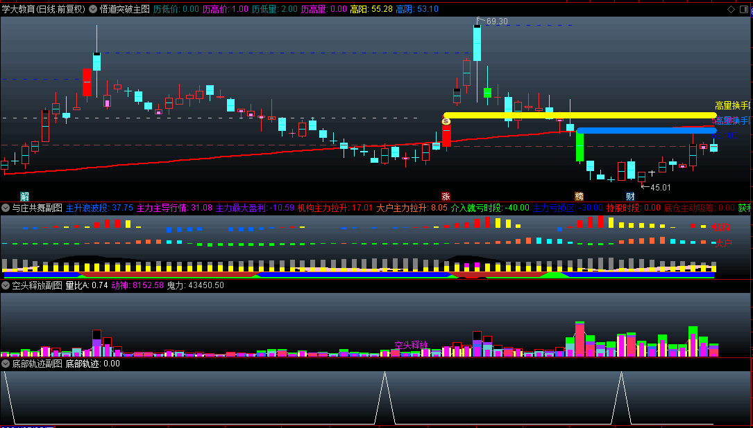 今选【悟道突破轨迹】套装指标，悟道突破主图+底部轨迹副图+空头释放副图+与庄共舞副图，追寻主力轨迹！