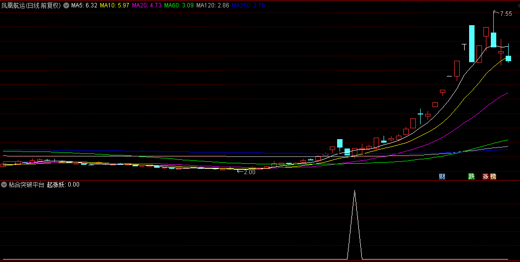 【粘合突破平台抓妖】副图和选股指标，均线粘合+平台突破，轻松捕捉大牛股主升浪拉升！