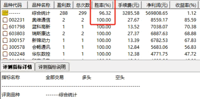 通达信精品【以得服人】副图+选股指标，捕捉暴跌后的反转，2024年胜率超9成，连续三年盈利！