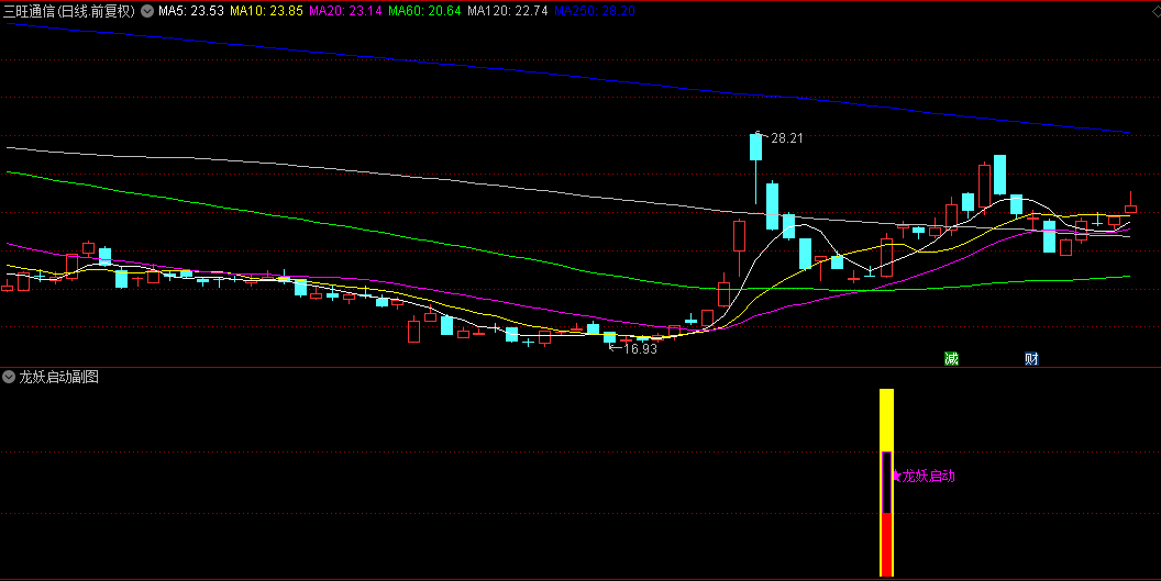 通达信【龙妖启动】副图/选股指标，相对底部首板，主力强势加持！