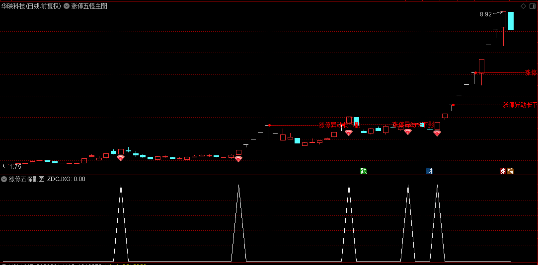 【涨停五怪】主图+副图+选股指标，怪异k线出妖股，特殊的涨停板k线形态！