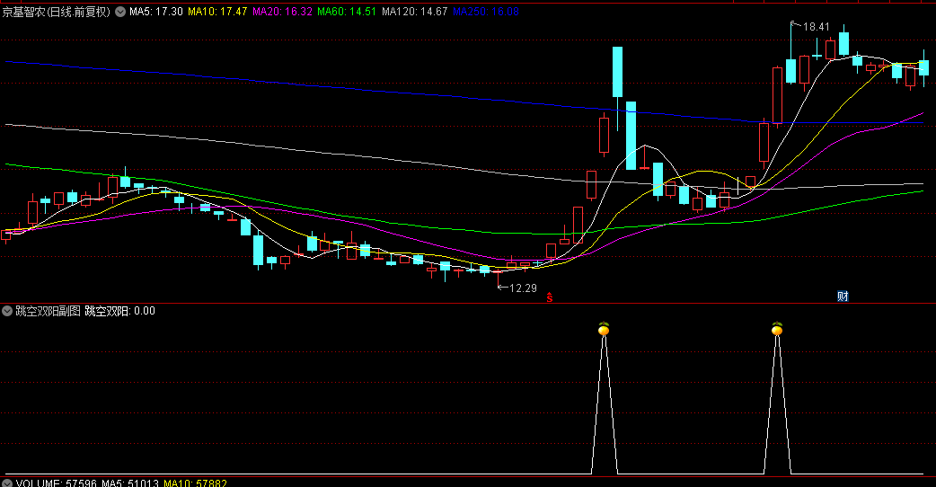 通达信【跳空双阳】副图/选股指标，高位并排阳线，上涨接力口！
