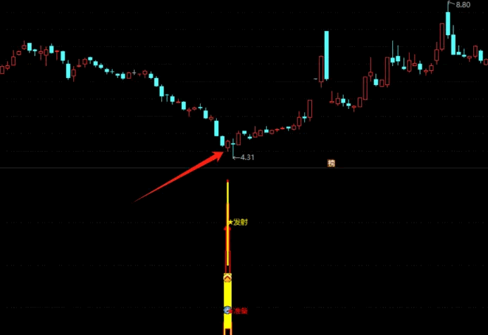 今选【底部首开阳】副图/选股指标，寻底后多阴首开阳，结合MACD+成交量使用更好！