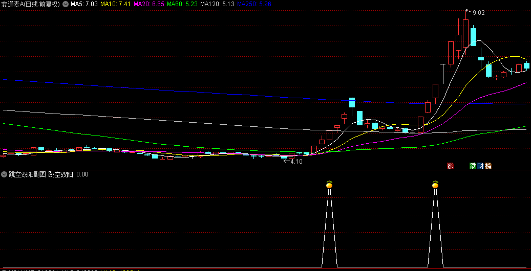 通达信【跳空双阳】副图/选股指标，高位并排阳线，上涨接力口！