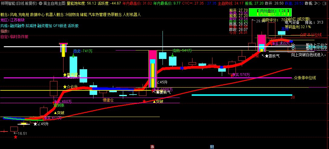 现分享一个自用【斋主自用主图】指标，愿诸君投资顺利，仓位长红！
