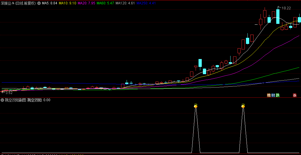 通达信【跳空双阳】副图/选股指标，高位并排阳线，上涨接力口！