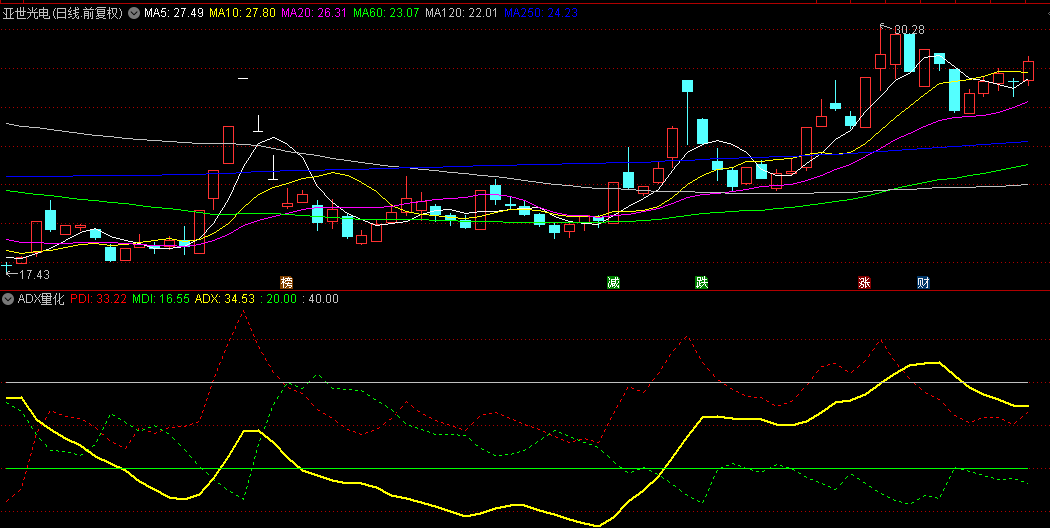 【ADX量化】副图指标，如何在盘整中识别趋势，趋势强弱的精准测量！