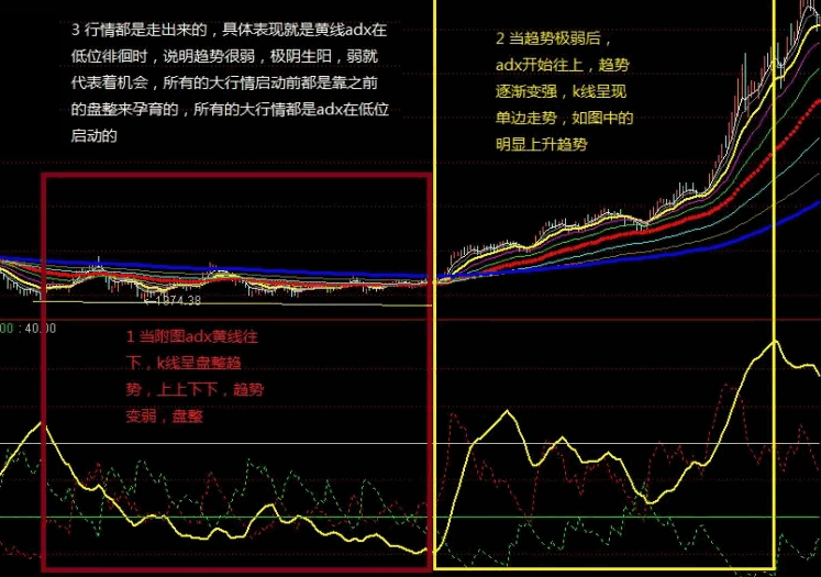 【ADX量化】副图指标，如何在盘整中识别趋势，趋势强弱的精准测量！