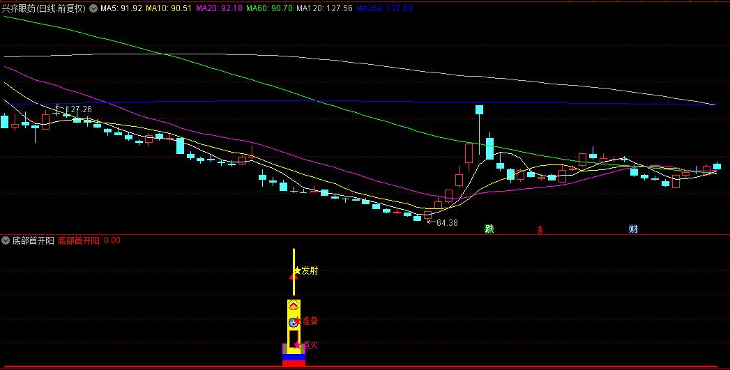 今选【底部首开阳】副图/选股指标，寻底后多阴首开阳，结合MACD+成交量使用更好！