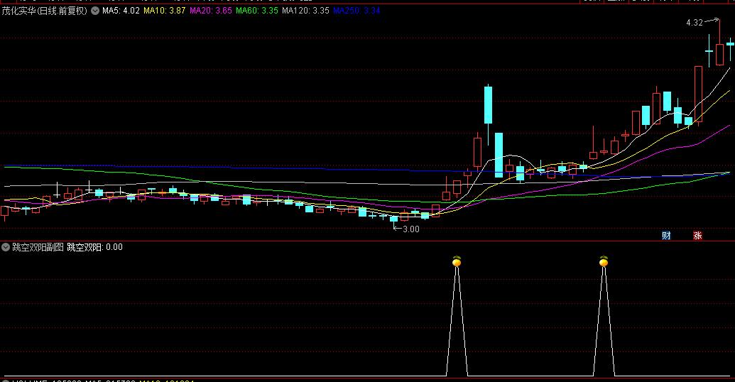 通达信【跳空双阳】副图/选股指标，高位并排阳线，上涨接力口！