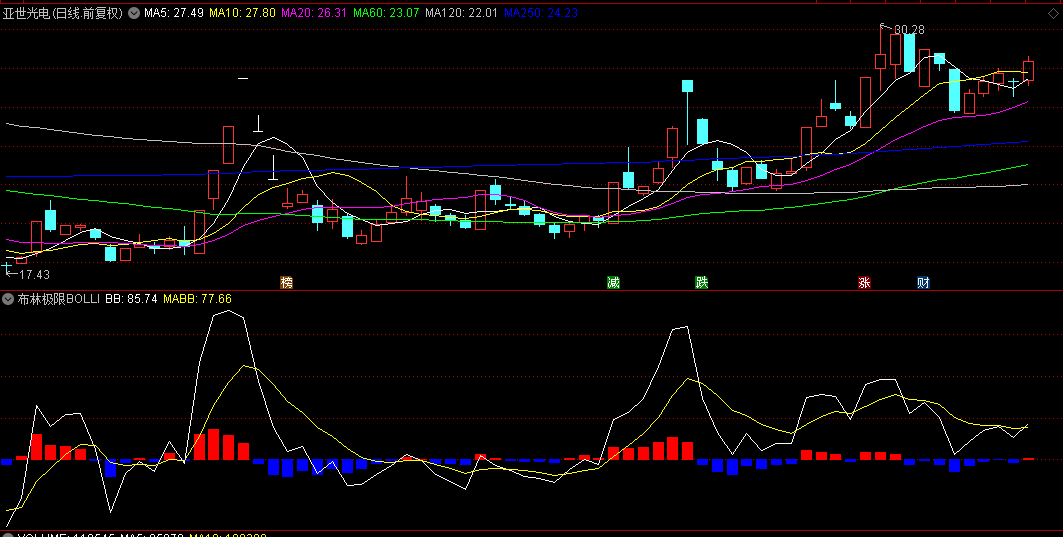 【布林极限Bollinger】副图指标，基于布林带的技术分析，如何在波动的金融市场中预测趋势的策略！
